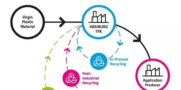 Rezyklate unter der Lupe: Post-Industrial, Post-Consumer und In-Process Recycled Material